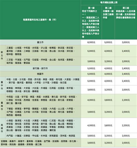 房子租給家人|租屋補助懶人包：租金補貼金額試算、申請資格及方法…